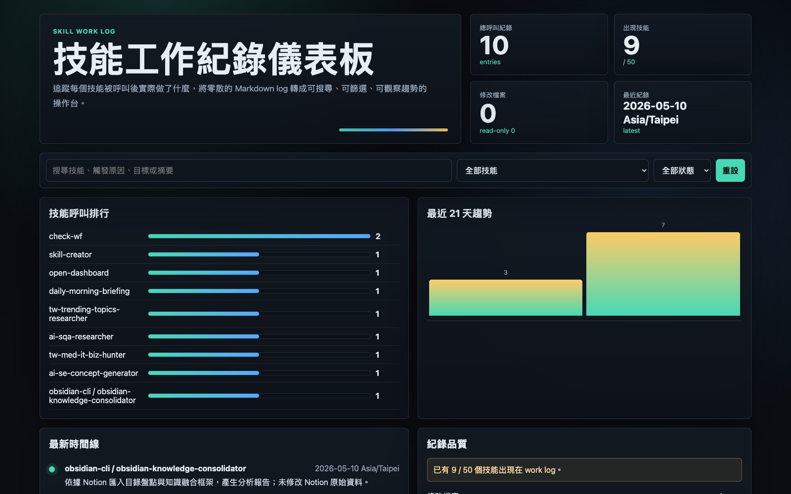 Skill Work Log Dashboard 總覽畫面